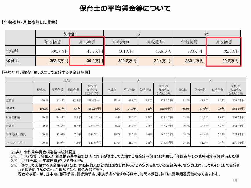 保育士平均賃金表